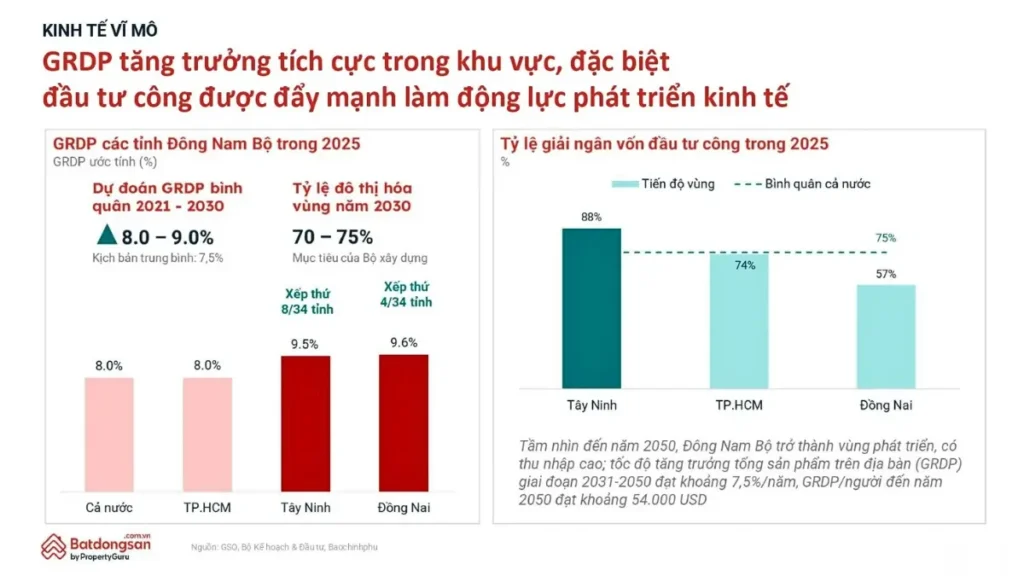 GRDP tăng trưởng tích cực trong khu vực