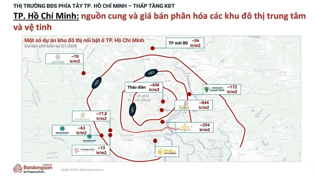 Nguồn cung và giá bán phân hóa các khu đô thị trung tâm và vệ tinh