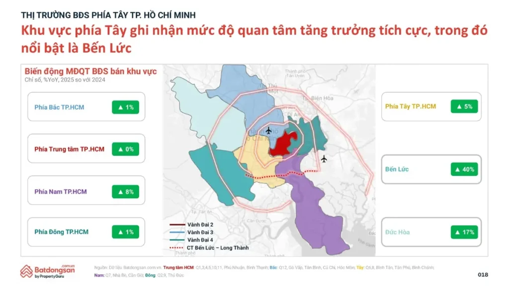 mức độ tăng trưởng phía Tây nam bộ - đặc biệt là bến lức